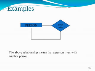 The above relationship means that a person lives with
another person
PERSON Lives
with
Examples
53
 