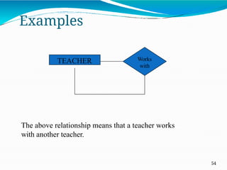 The above relationship means that a teacher works
with another teacher.
TEACHER Works
with
Examples
54
 