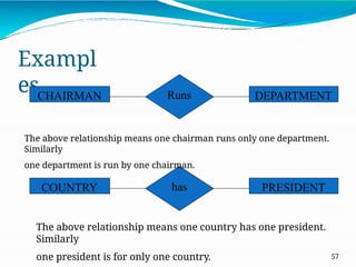 Exampl
esCHAIRMAN DEPARTMENT
Runs
COUNTRY PRESIDENT
has
The above relationship means one chairman runs only one department.
Similarly
one department is run by one chairman.
57
The above relationship means one country has one president.
Similarly
one president is for only one country.
 