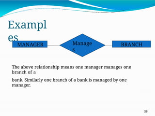 Exampl
esMANAGER BRANCH
Manage
s
The above relationship means one manager manages one
branch of a
bank. Similarly one branch of a bank is managed by one
manager.
58
 