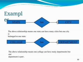 Exampl
es
The above relationship means one state can have many cities but one city
is
belonged to one state.
The above relationship means one college can have many departments but
one
department is part .
has
STATE CITY
has
COLLEGE DEPARTMENT
60
 