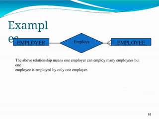 Exampl
es
The above relationship means one employer can employ many employees but
one
employee is employed by only one employer.
Employs
EMPLOYER EMPLOYEE
61
 