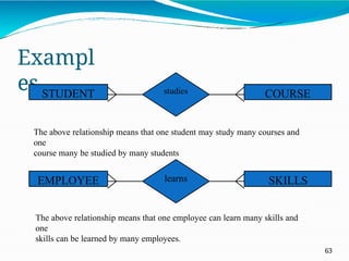 Exampl
es
The above relationship means that one student may study many courses and
one
course many be studied by many students
The above relationship means that one employee can learn many skills and
one
skills can be learned by many employees.
studies
STUDENT COURSE
learns
EMPLOYEE SKILLS
63
 