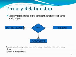 Ternary Relationship
⚫ Ternary relationship exists among the instances of three
entity types.
signs
CONSULTANT CLIENT
CONTARCT
The above relationship means that one or many consultants with one or many
clients
sign one or many contracts.
65
 