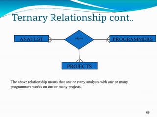 Ternary Relationship cont..
signs
ANAYLST PROGRAMMERS
PROJECTS
The above relationship means that one or many analysts with one or many
programmers works on one or many projects.
66
 