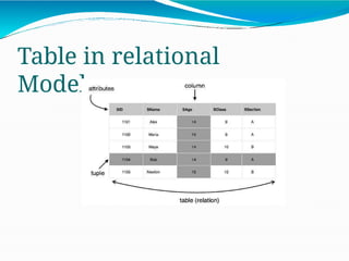 Table in relational
Model
 