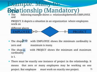Example: Many-to-
One
Relationship (Mandatory)
⚫ The following example shows a relationshipbetween EMPLOYEE
and
PROJECT. It depicts a situation in an organization where employees
work on
different places
⚫ The shape with EMPLOYEE shows the minimum cardinality is
zero and maximum is many.
⚫ The shape with PROJECT shows the minimum and maximum
cardinality
is 1.
⚫ There must be exactly one instance of project in the relationship. It
means that zero or many employees may be working on one
project. But employee must work on exactly one project.
EMPLOYEE PROJECT
75
 