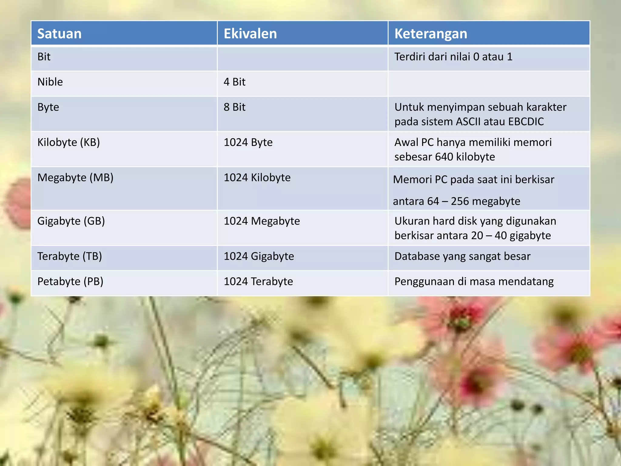 Satuan          Ekivalen        Keterangan
Bit                             Terdiri dari nilai 0 atau 1

Nible           4 Bit

Byte            8 Bit           Untuk menyimpan sebuah karakter
                                pada sistem ASCII atau EBCDIC
Kilobyte (KB)   1024 Byte       Awal PC hanya memiliki memori
                                sebesar 640 kilobyte
Megabyte (MB)   1024 Kilobyte   Memori PC pada saat ini berkisar
                                antara 64 – 256 megabyte
Gigabyte (GB)   1024 Megabyte   Ukuran hard disk yang digunakan
                                berkisar antara 20 – 40 gigabyte
Terabyte (TB)   1024 Gigabyte   Database yang sangat besar

Petabyte (PB)   1024 Terabyte   Penggunaan di masa mendatang
 