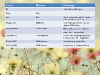 Satuan          Ekivalen        Keterangan
Bit                             Terdiri dari nilai 0 atau 1

Nible           4 Bit

Byte            8 Bit           Untuk menyimpan sebuah karakter
                                pada sistem ASCII atau EBCDIC
Kilobyte (KB)   1024 Byte       Awal PC hanya memiliki memori
                                sebesar 640 kilobyte
Megabyte (MB)   1024 Kilobyte   Memori PC pada saat ini berkisar
                                antara 64 – 256 megabyte
Gigabyte (GB)   1024 Megabyte   Ukuran hard disk yang digunakan
                                berkisar antara 20 – 40 gigabyte
Terabyte (TB)   1024 Gigabyte   Database yang sangat besar

Petabyte (PB)   1024 Terabyte   Penggunaan di masa mendatang
 