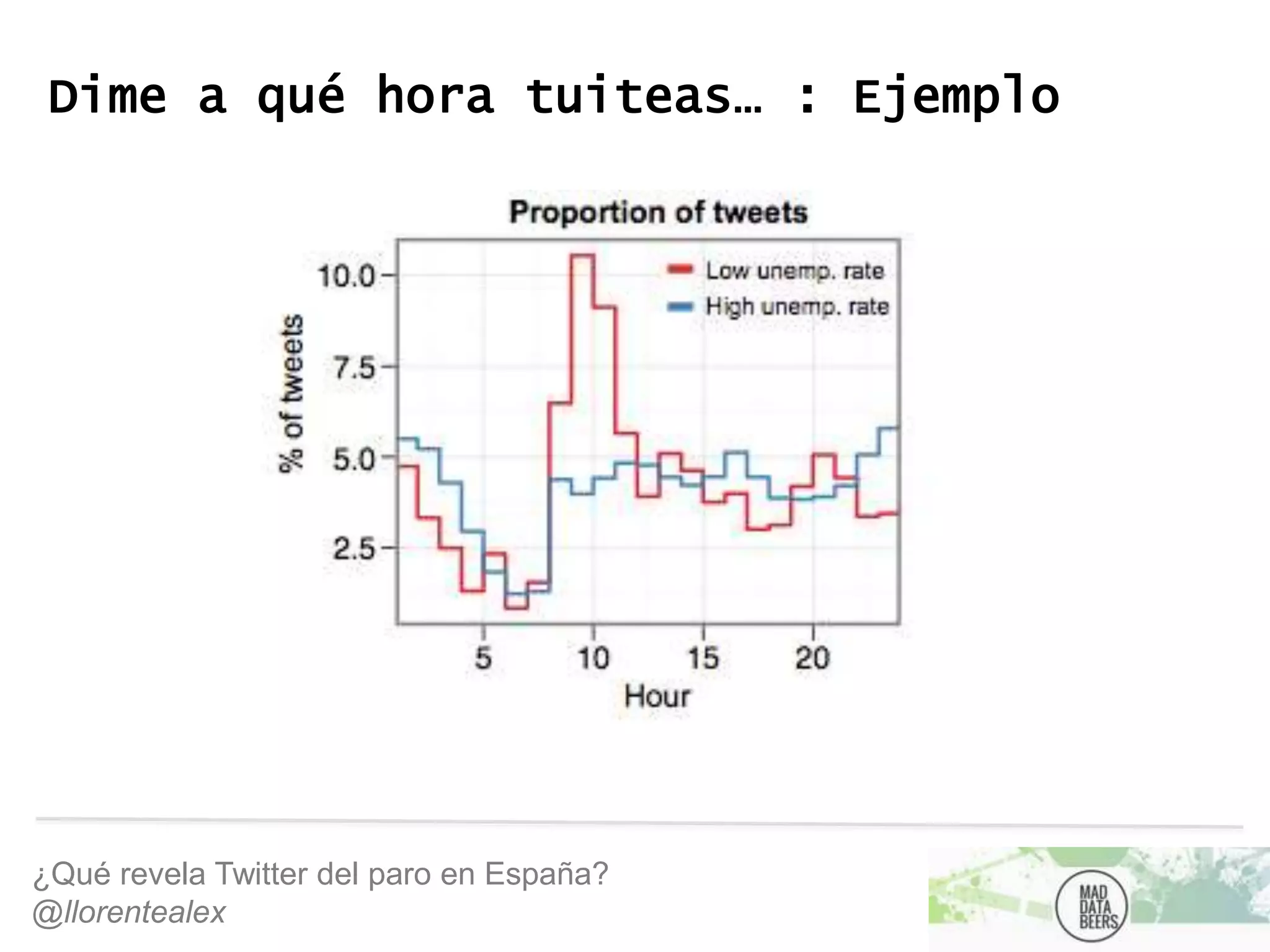 ¿Qué revela Twitter del paro en España?
@llorentealex
Dime a qué hora tuiteas… : Ejemplo
 