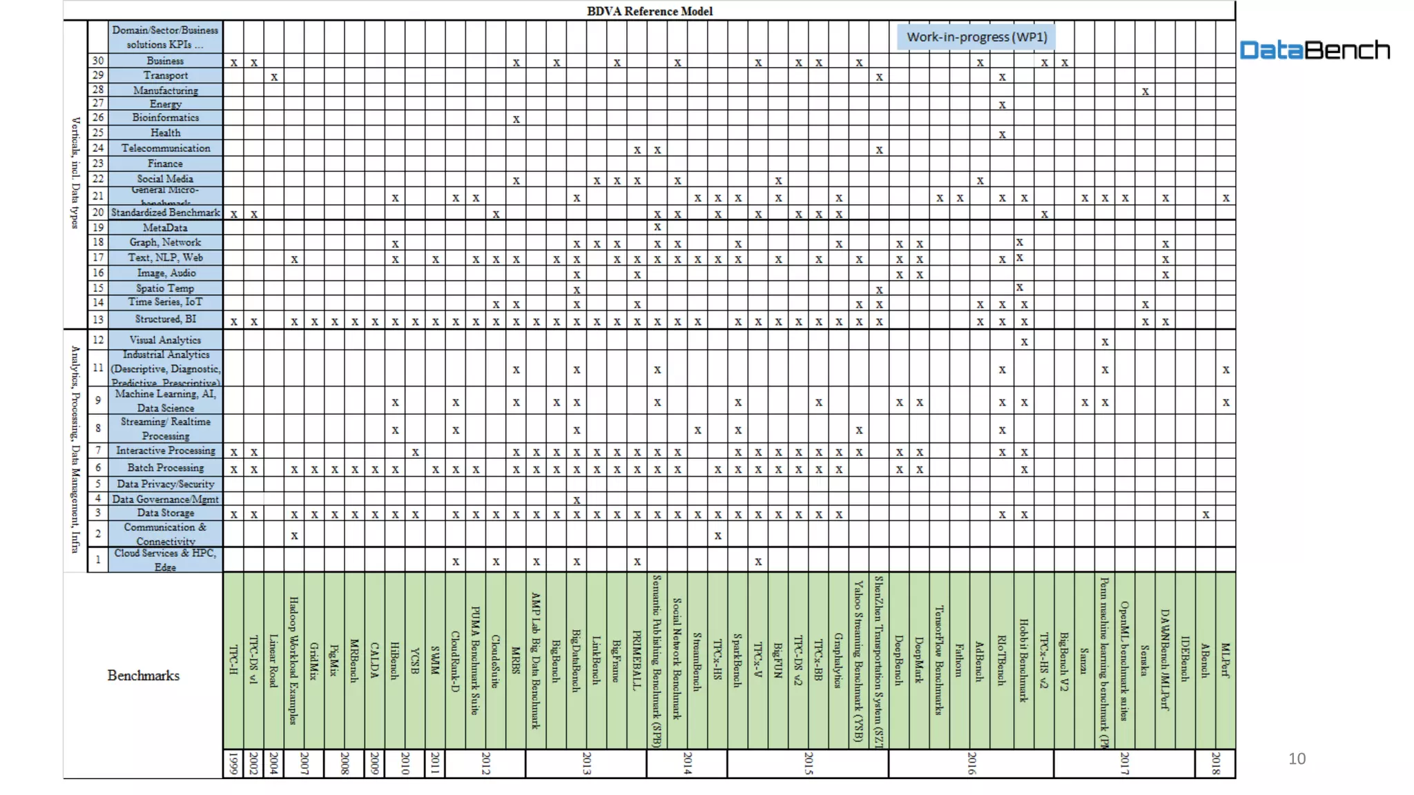DataBench Project - GA Nr 780966 108 June 2018 10
 