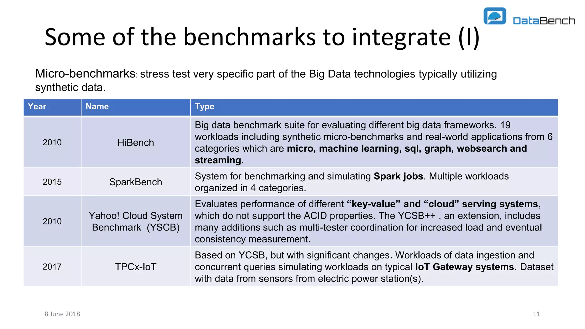Some of the benchmarks to integrate (I)
Year Name Type
2010 HiBench
Big data benchmark suite for evaluating different big data frameworks. 19
workloads including synthetic micro-benchmarks and real-world applications from 6
categories which are micro, machine learning, sql, graph, websearch and
streaming.
2015 SparkBench
System for benchmarking and simulating Spark jobs. Multiple workloads
organized in 4 categories.
2010
Yahoo! Cloud System
Benchmark (YSCB)
Evaluates performance of different “key-value” and “cloud” serving systems,
which do not support the ACID properties. The YCSB++ , an extension, includes
many additions such as multi-tester coordination for increased load and eventual
consistency measurement.
2017 TPCx-IoT
Based on YCSB, but with significant changes. Workloads of data ingestion and
concurrent queries simulating workloads on typical IoT Gateway systems. Dataset
with data from sensors from electric power station(s).
11
Micro-benchmarks: stress test very specific part of the Big Data technologies typically utilizing
synthetic data.
8 June 2018
 