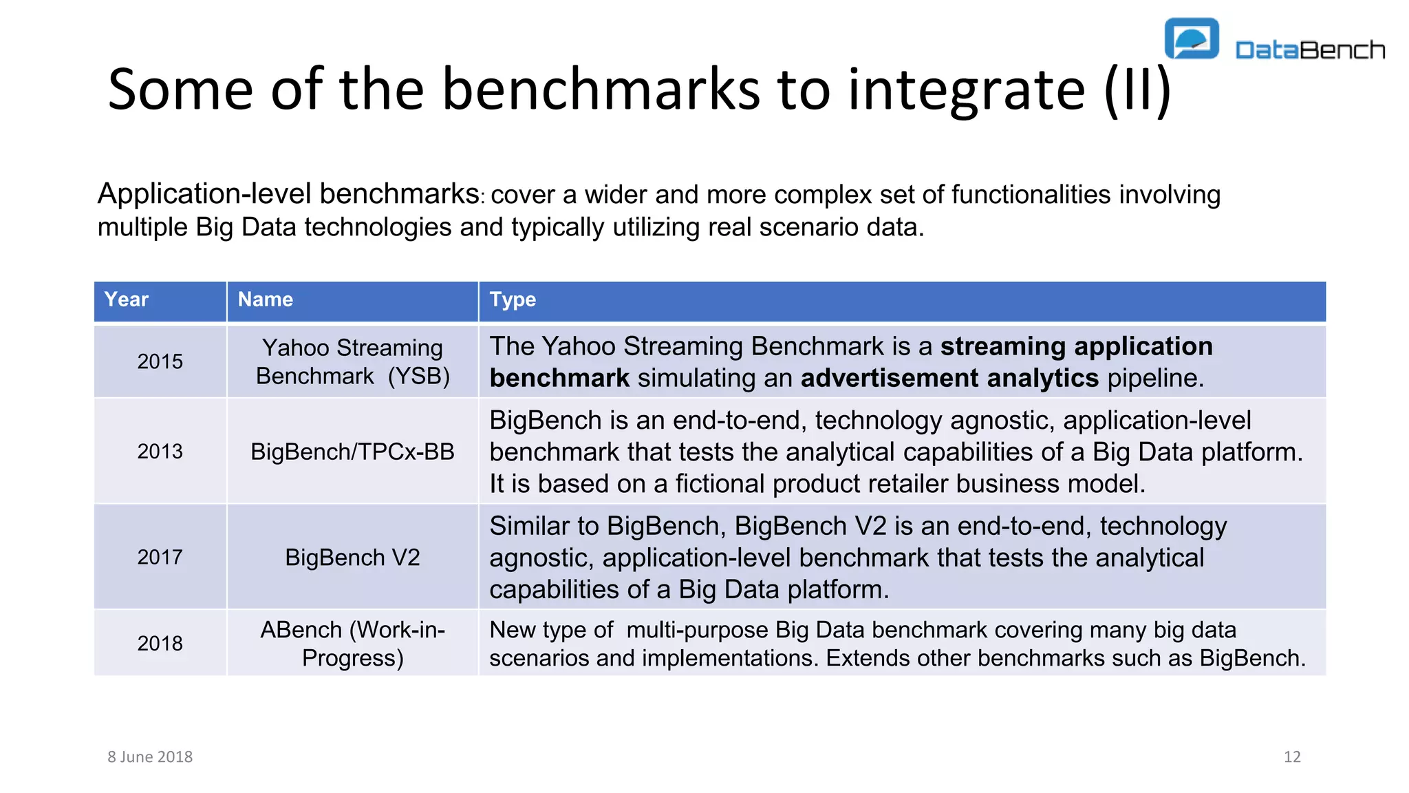 Some of the benchmarks to integrate (II)
Year Name Type
2015
Yahoo Streaming
Benchmark (YSB)
The Yahoo Streaming Benchmark is a streaming application
benchmark simulating an advertisement analytics pipeline.
2013 BigBench/TPCx-BB
BigBench is an end-to-end, technology agnostic, application-level
benchmark that tests the analytical capabilities of a Big Data platform.
It is based on a fictional product retailer business model.
2017 BigBench V2
Similar to BigBench, BigBench V2 is an end-to-end, technology
agnostic, application-level benchmark that tests the analytical
capabilities of a Big Data platform.
2018
ABench (Work-in-
Progress)
New type of multi-purpose Big Data benchmark covering many big data
scenarios and implementations. Extends other benchmarks such as BigBench.
128 June 2018
Application-level benchmarks: cover a wider and more complex set of functionalities involving
multiple Big Data technologies and typically utilizing real scenario data.
 