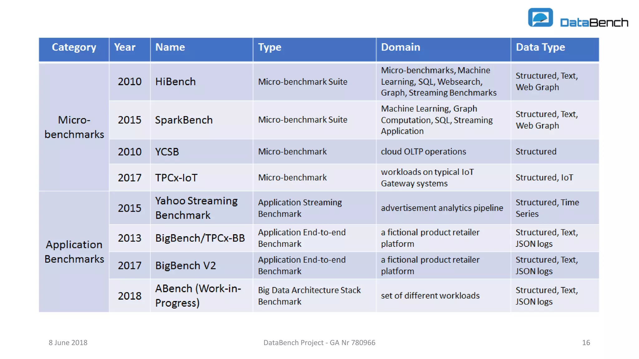 DataBench Project - GA Nr 780966 168 June 2018 16
 