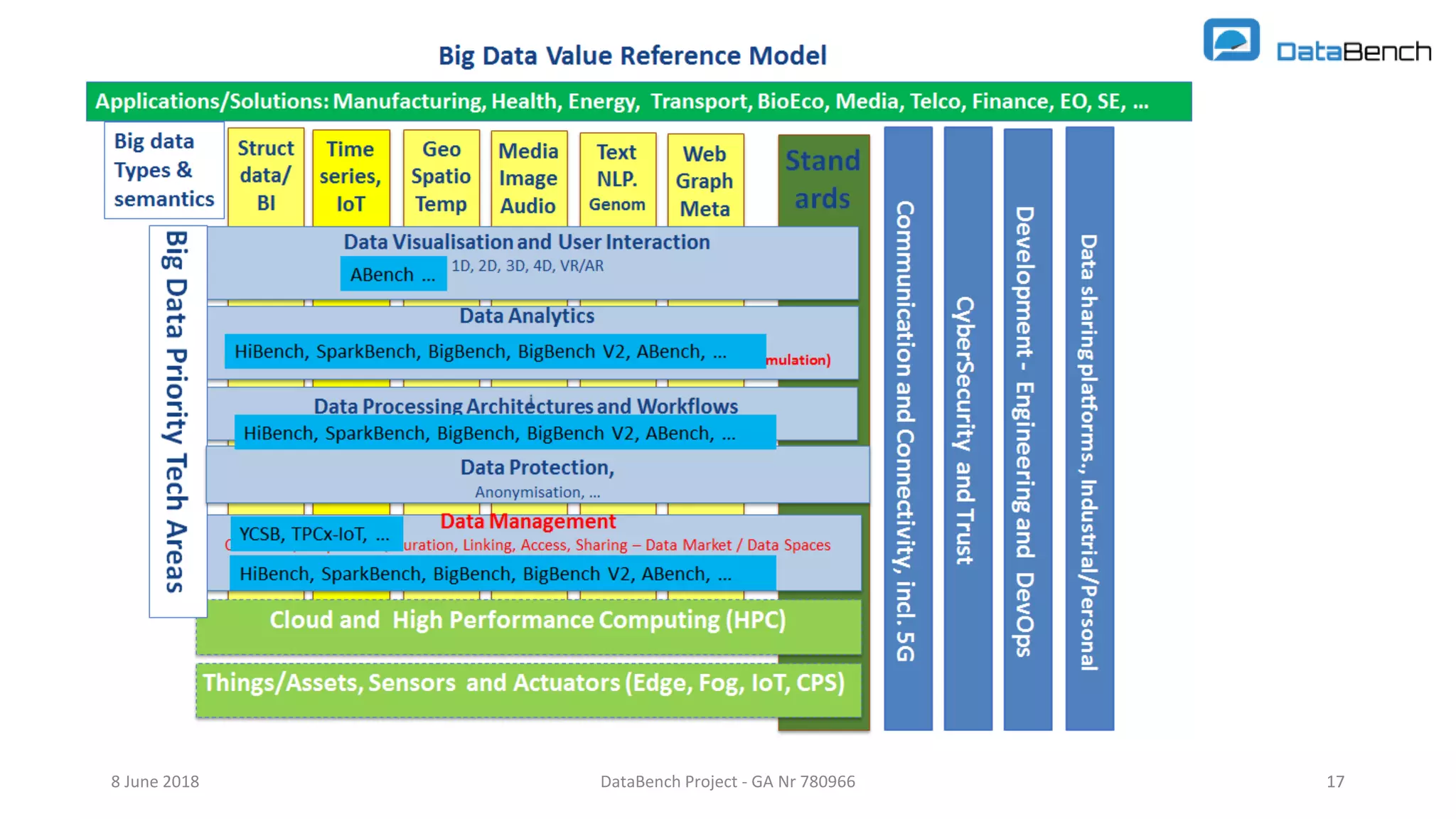 DataBench Project - GA Nr 780966 17178 June 2018
 