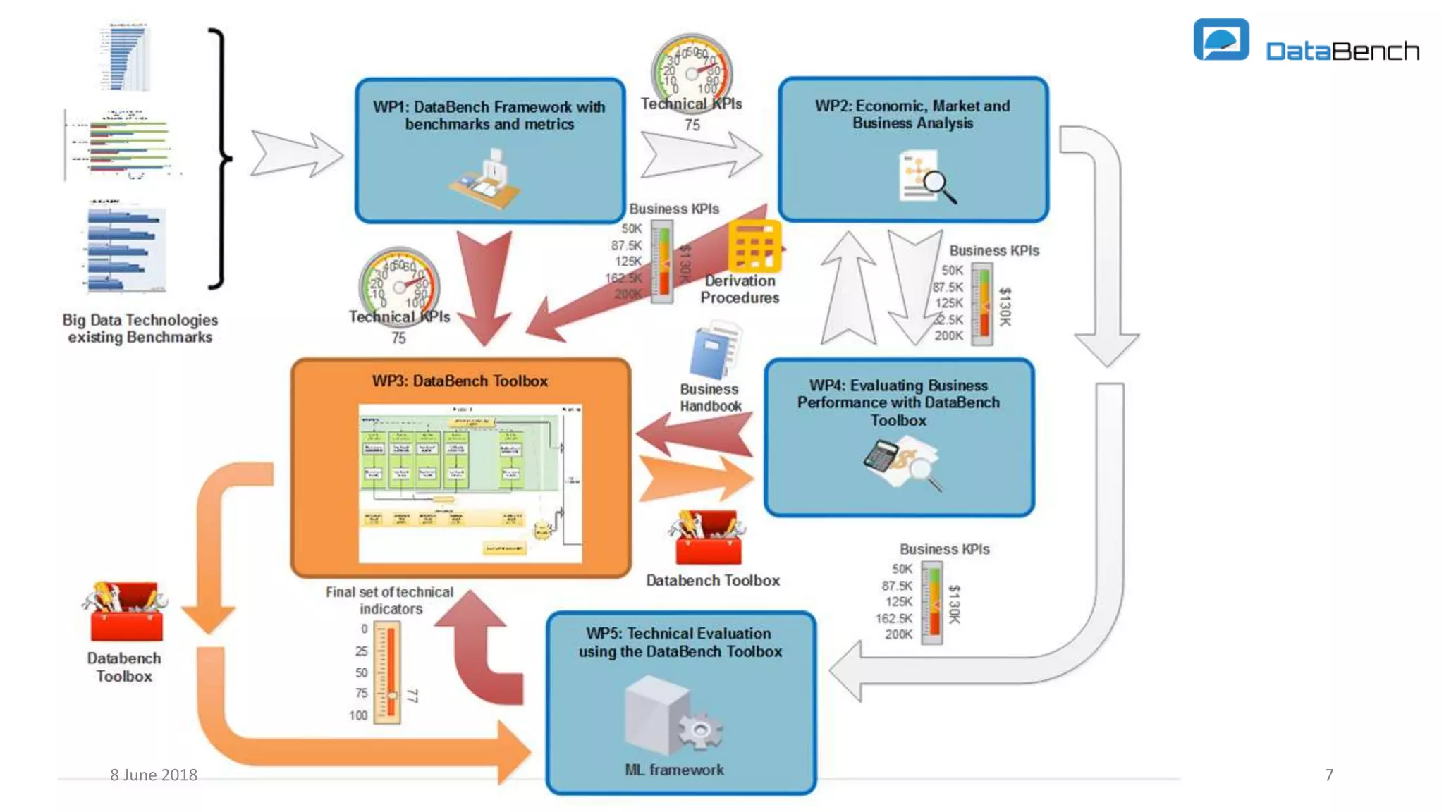 DataBench Project - GA Nr 780966 778 June 2018
 