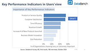© IDC 9
Key Performance Indicators in Users’view
Quality and Customers are the
two most important KPI’s
DRAFT
Source: Data...