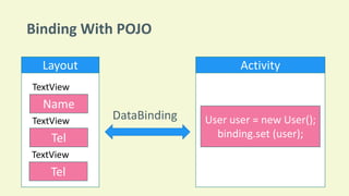Layout Activity
Binding With POJO
Name
TextView
DataBinding
Tel
TextView
Tel
TextView
User user = new User();
binding.set (user);
 