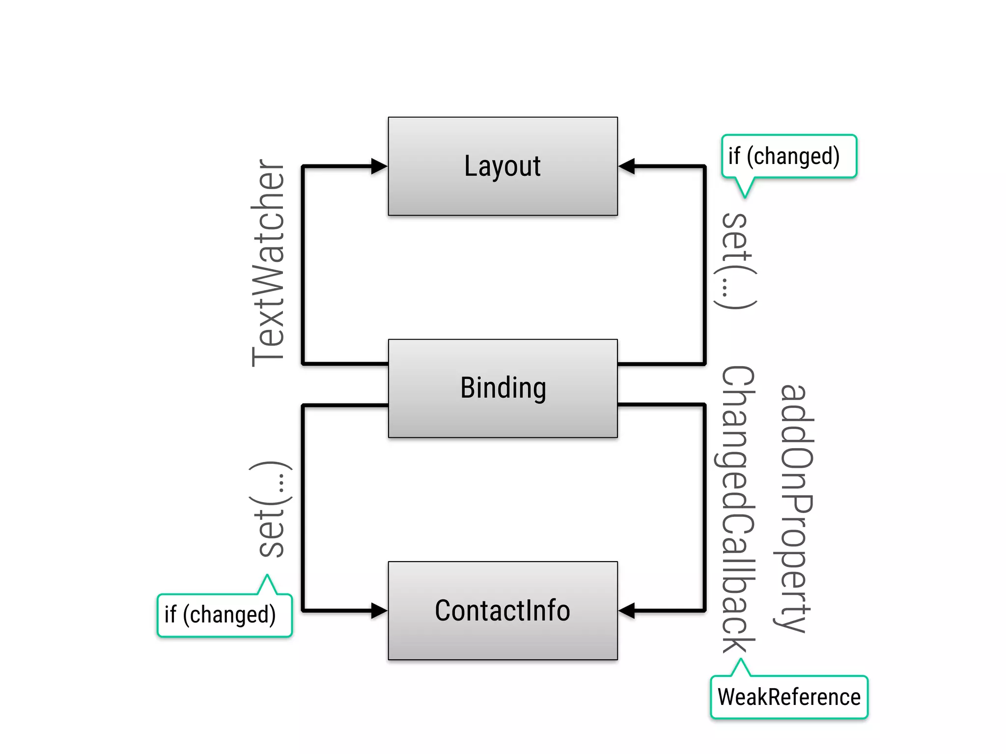54 Layout ContactInfo Binding TextWatcherset(…) addOnProperty ChangedCallbackset(…) if (changed) WeakReference if (changed) 