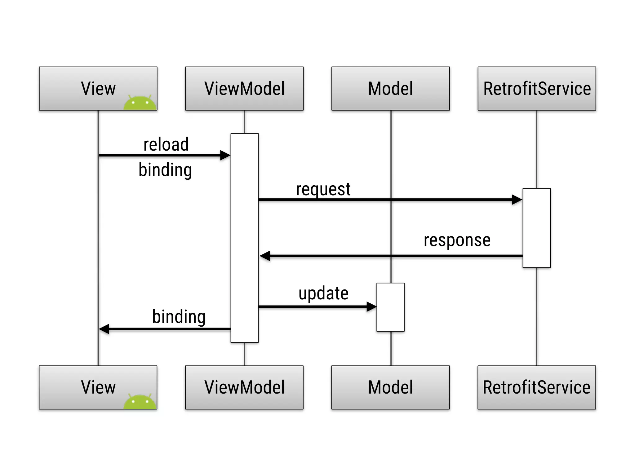 View ViewModel RetrofitService reload update binding Model View ViewModel RetrofitServiceModel request response binding 