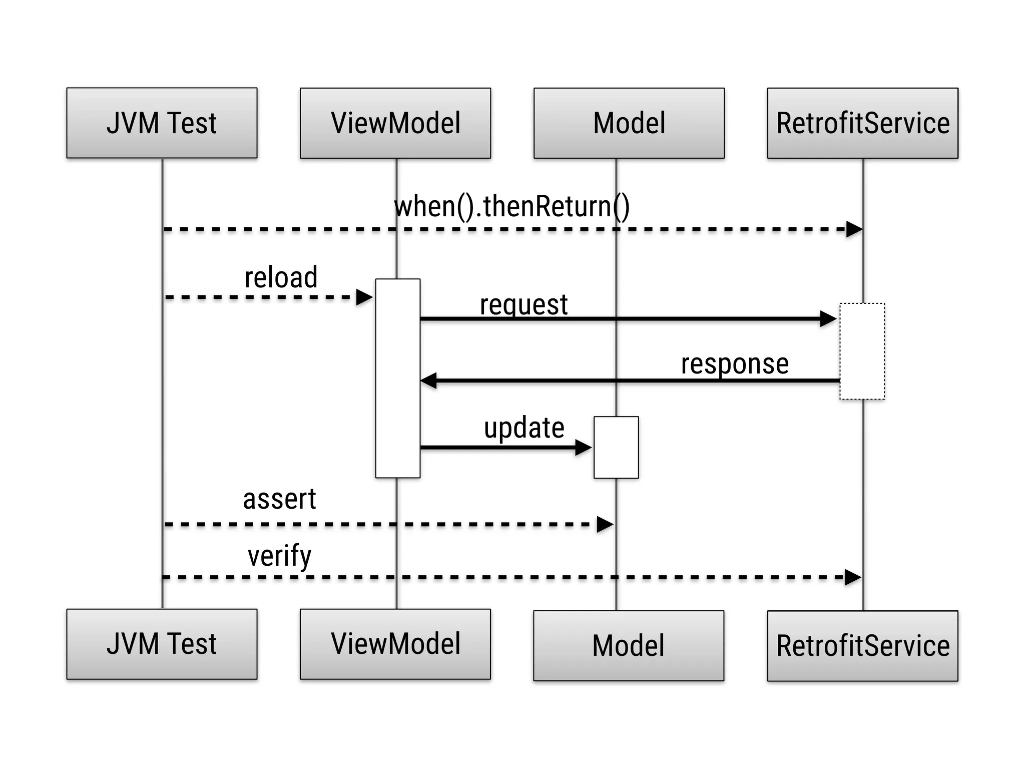 MockService MockService RetrofitService RetrofitServiceViewModel reload update Model request response JVM Test ViewModel ModelJVM Test assert when().thenReturn() verify 