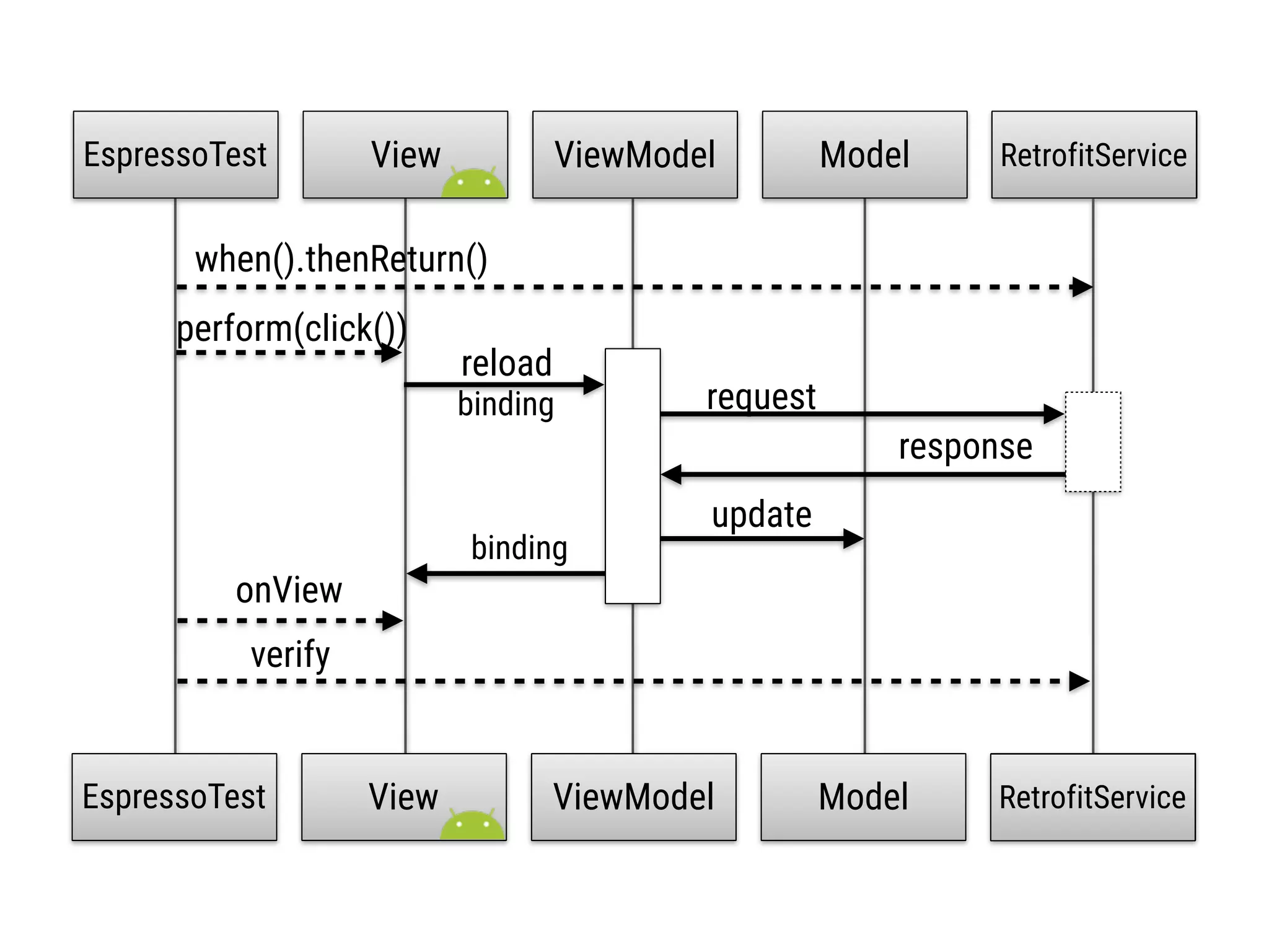 MockServiceRetrofitService MockServiceRetrofitService View ViewModel perform(click()) update binding Model request response EspressoTest View ViewModel ModelEspressoTest onView verify when().thenReturn() reload binding 