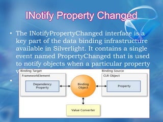 INotify Property ChangedThe INotifyPropertyChanged interface is a key part of the data binding infrastructure available in Silverlight. It contains a single event named PropertyChanged that is used to notify objects when a particular property value changes.