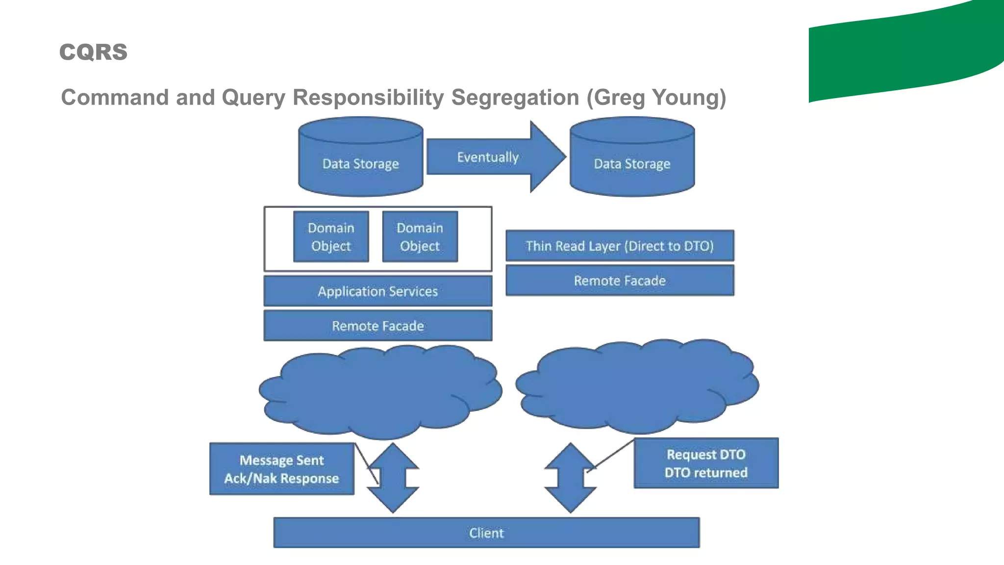 Command and Query Responsibility Segregation (Greg Young)
CQRS
 