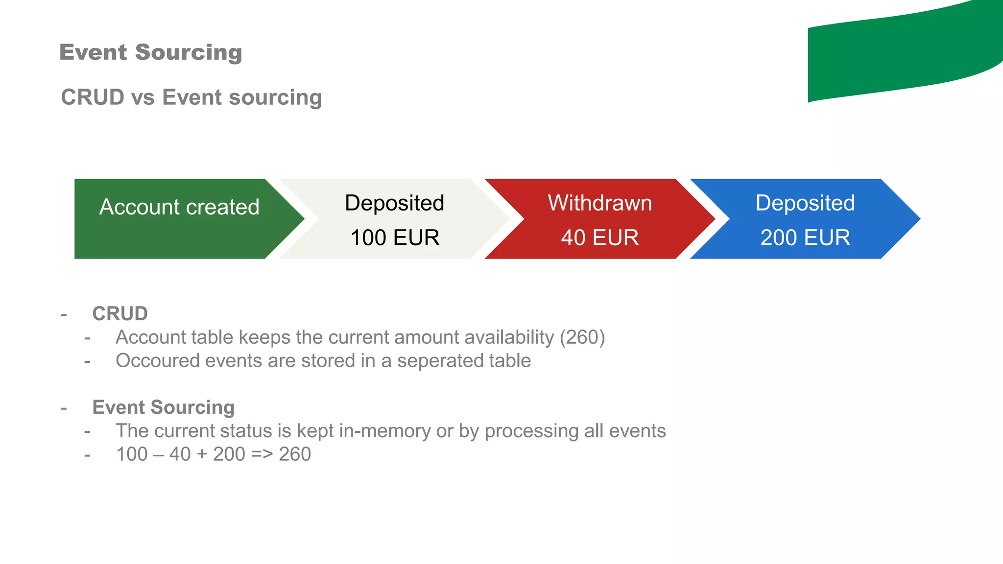 CRUD vs Event sourcing
Event Sourcing
Deposited
100 EUR
Withdrawn
40 EUR
Deposited
200 EUR
- CRUD
- Account table keeps the current amount availability (260)
- Occoured events are stored in a seperated table
- Event Sourcing
- The current status is kept in-memory or by processing all events
- 100 – 40 + 200 => 260
Account created
 