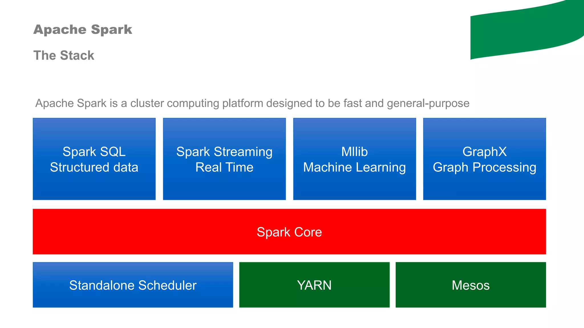 Apache Spark is a cluster computing platform designed to be fast and general-purpose
Spark SQL
Structured data
Spark Streaming
Real Time
Mllib
Machine Learning
GraphX
Graph Processing
Spark Core
Standalone Scheduler YARN Mesos
Apache Spark
The Stack
 