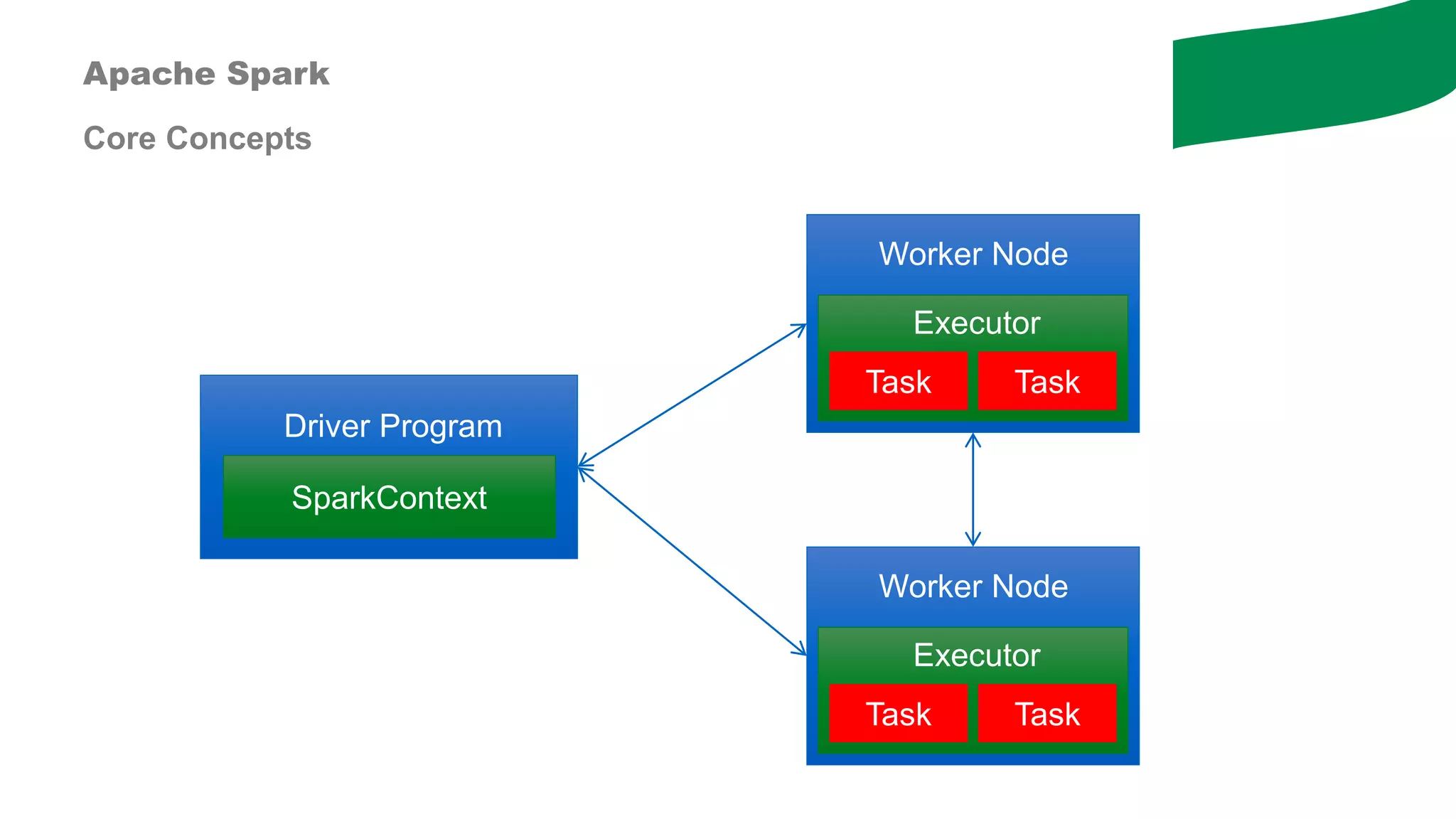 Apache Spark
Core Concepts
SparkContext
Driver Program
Worker Node
Worker Node
Executor
Task Task
Worker Node
Executor
Task Task
 