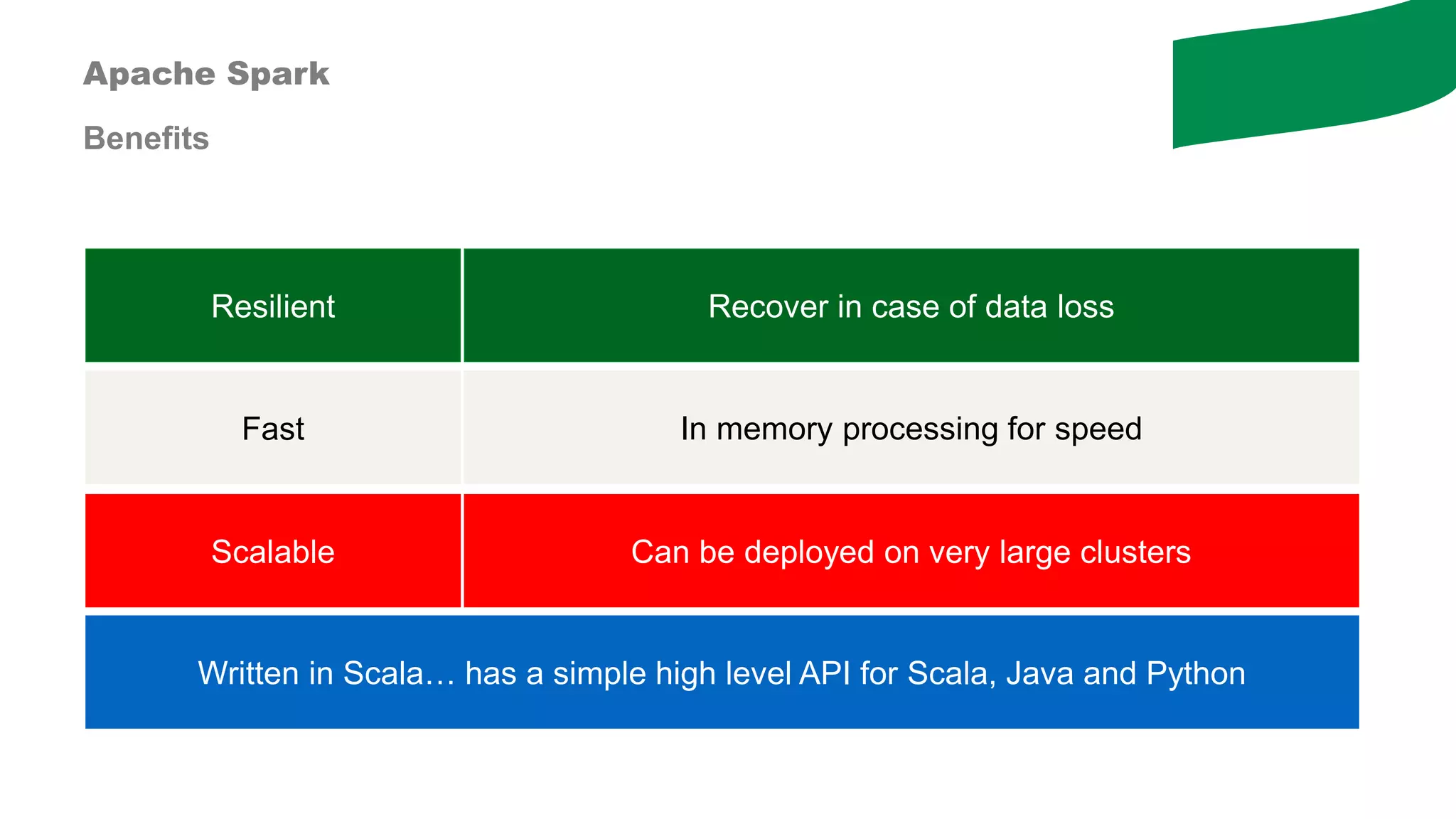 Apache Spark
Benefits
Scalable Can be deployed on very large clusters
Fast In memory processing for speed
Resilient Recover in case of data loss
Written in Scala… has a simple high level API for Scala, Java and Python
 