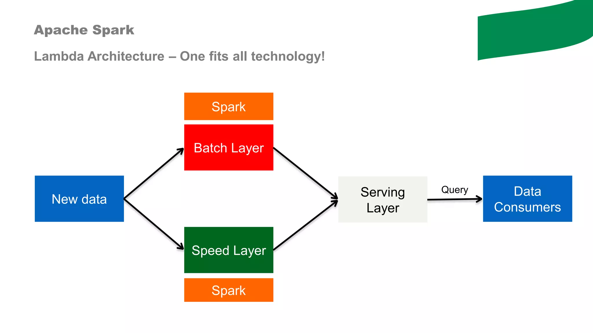 Apache Spark
Lambda Architecture – One fits all technology!
New data
Batch Layer
Speed Layer
Serving
Layer
Data
Consumers
Query
Spark
Spark
 