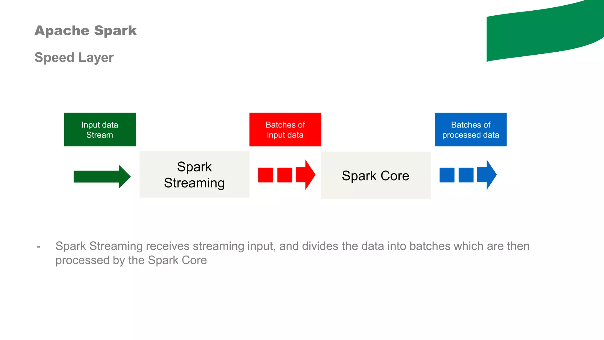 - Spark Streaming receives streaming input, and divides the data into batches which are then
processed by the Spark Core
Input data
Stream
Batches of
input data
Batches of
processed data
Spark
Streaming
Spark Core
Apache Spark
Speed Layer
 