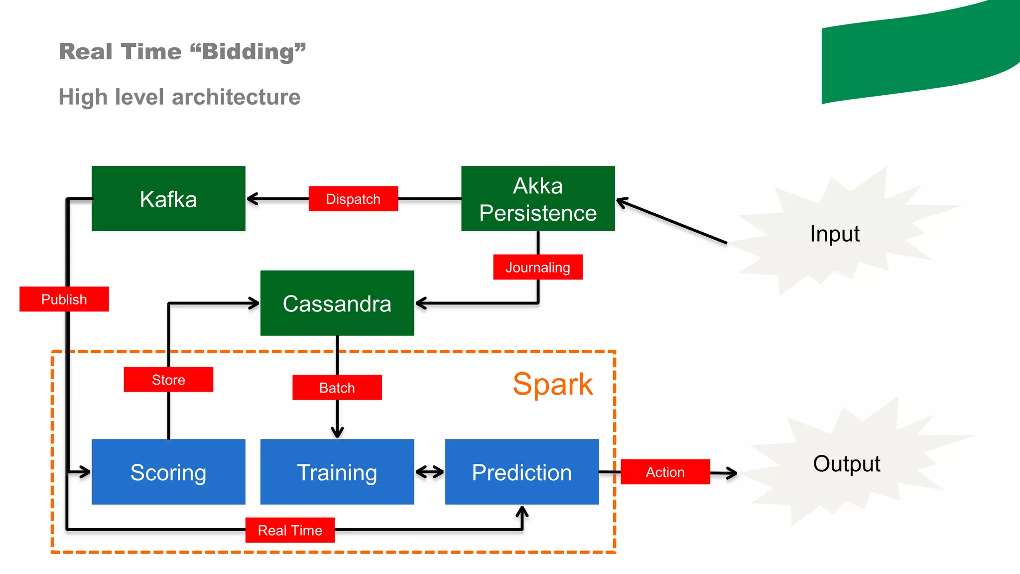 Real Time “Bidding”
High level architecture
Akka
Persistence
Input
Output
Cassandra
Kafka
Training PredictionScoring
SparkBatch
Real Time
Action
Dispatch
Publish
Store
Journaling
 