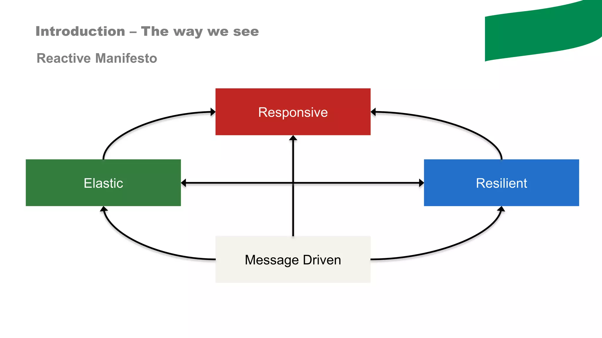 Reactive Manifesto
Introduction – The way we see
Responsive
Message Driven
ResilientElastic
 