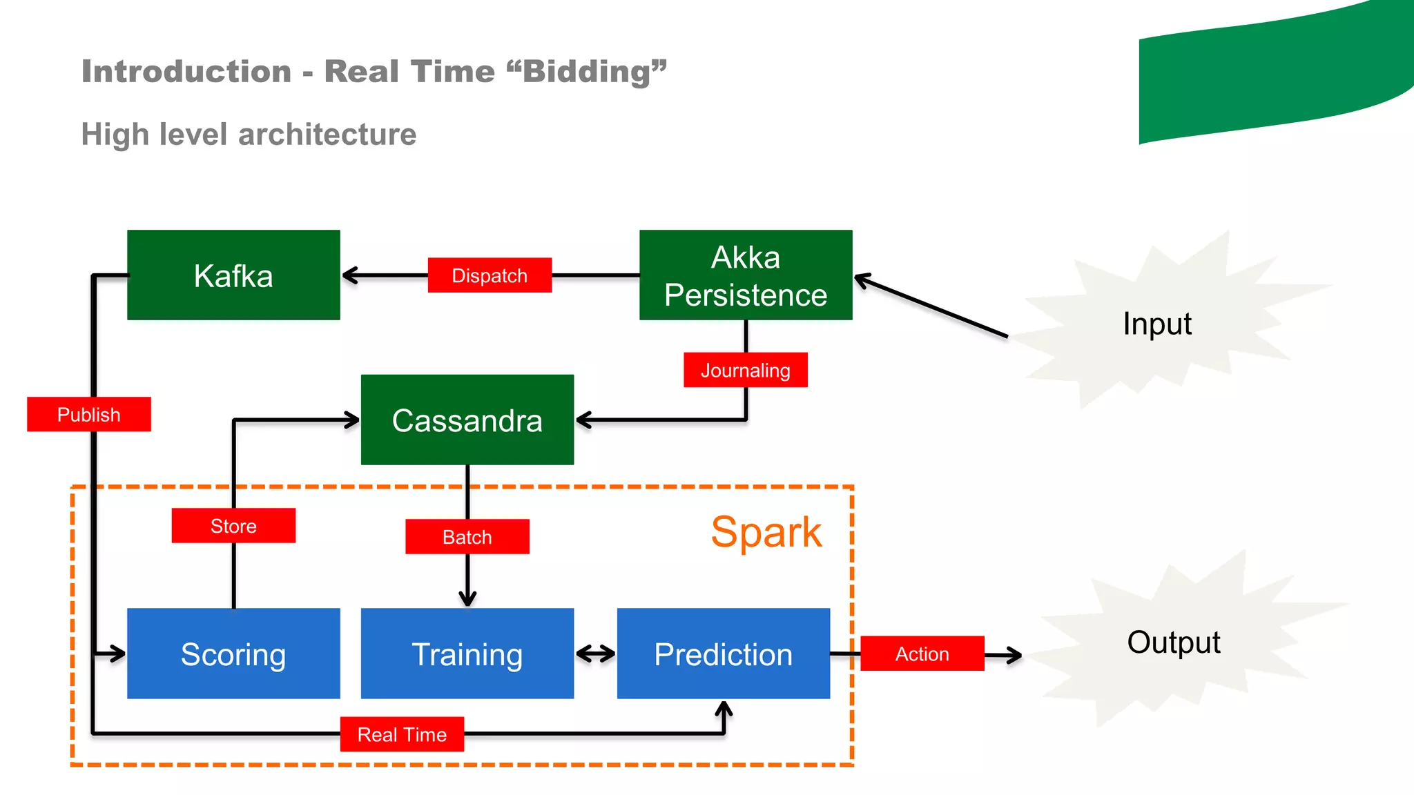 Introduction - Real Time “Bidding”
High level architecture
Akka
Persistence
Input
Output
Cassandra
Kafka
Training PredictionScoring
SparkBatch
Real Time
Action
Dispatch
Publish
Store
Journaling
 