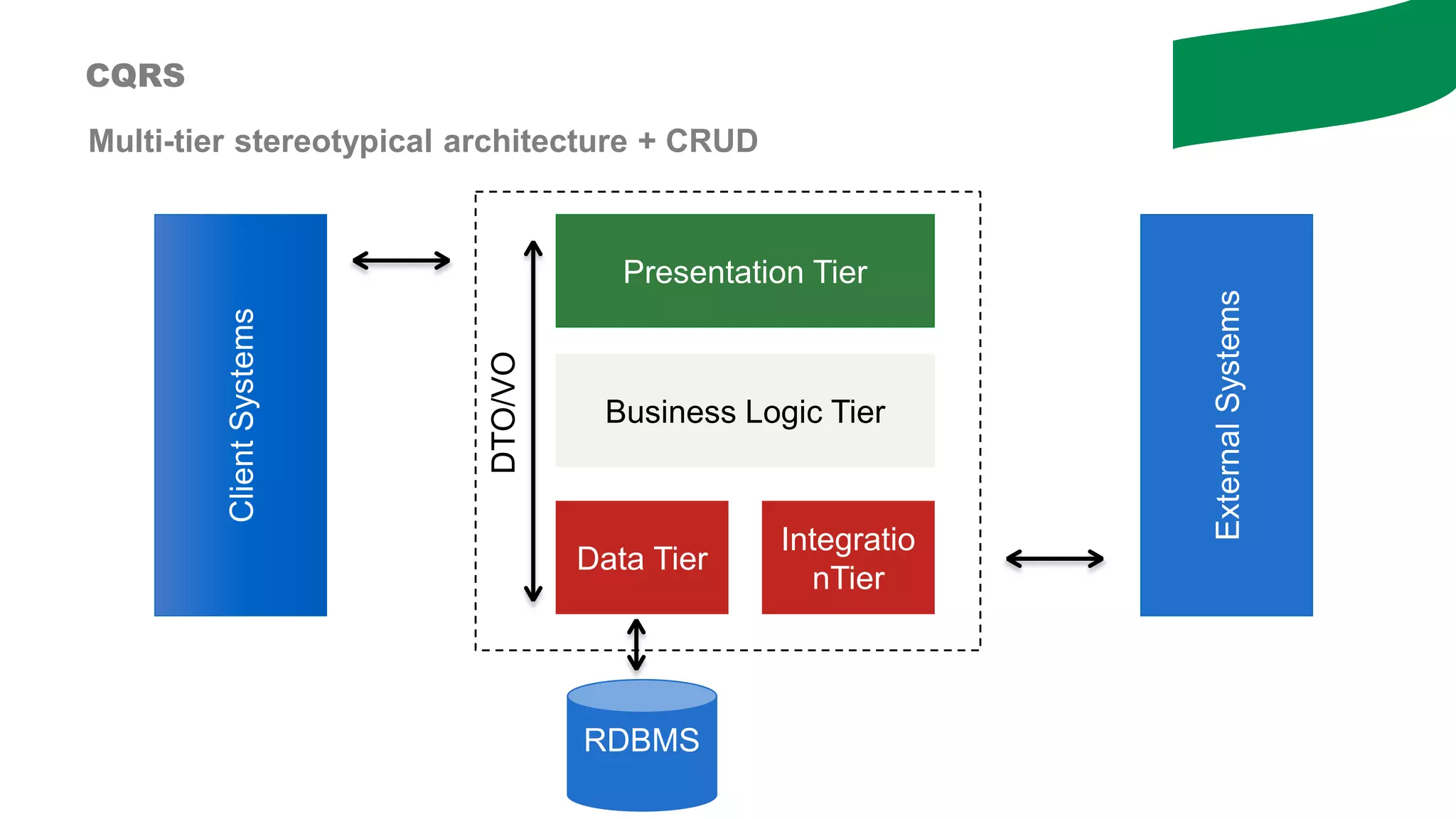 Multi-tier stereotypical architecture + CRUD
CQRS
Presentation Tier
Business Logic Tier
Data Tier
Integratio
nTier
RDBMS
ClientSystems
ExternalSystems
DTO/VO
 