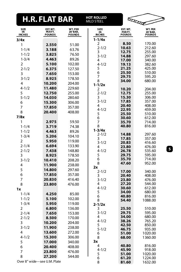 Steel Flat Bar Sizes Chart