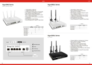 xDSL
Vigor2862 Series
VDSL2 Security Firewall
Vigor2862
Vigor2862
Vigor2862
Vigor2862
Vigor2862
Vigor2862
2.4GHz 5GHz VoIP
Vac
ac
n
Bn
B
WLAN
1 VDSL2/ADSL2+ WAN Port
1 Gigabit Ethernet WAN Port
2 USB ports for 3G/4G modem or extra storage
Up to 4 WAN for Load Balancing or Failover
VDSL2 Bonding Support (B/Bn model)
802.11ac Wave 2 dual-band wireless for speed
up to 1.7 Gbps (ac/Vac model)
32 Simultaneous VPN Tunnels for remote offices
or teleworkers
SPI Firewall with Content Filtering
Central Management for VigorAP & Vigor Switch
VDSL
Bonding
18
3 4DSL
Vigor2862
WAN21 2LAN
VDSL2 Security Firewall
USB
1
2
VigorSwitch
WAN 1 WAN 2
VigorAP
Printer
3G/4G USB mobile
File Sharing
Temperature Sensor
LTE
Vigor2926L Series
Vigor2862L Series
LTE Router
VDSL2/ADSL2+ Modem Router
Built-in 3G/4G/LTE Cellular Connectivity
with speed up to 150 Mbps
802.11ac Wave 2 dual-band wireless for speed
up to 1.7Gbps (Lac model)
1 Ethernet WAN for Load Balancing or Failover
1 USB port for 3G/4G modem or extra storage
32 Simultaneous VPN Tunnels
SPI Firewall with Content Filtering
Central Management for VigorAP & Vigor Switch
Vigor2862L
Vigor2862L
Vigor2862L
ac
n
2 Ethernet WAN for Load Balancing or Failover
Built-in 3G/4G/LTE Cellular Connectivity
with speed up to 150 Mbps
Built-in 802.11ac Wave 2 dual-band Wi-fI,
delivers speed up to 1.7Gbps (Lac model)
1 USB port for 3G/4G modem or extra storage
50 Simultaneous VPN Tunnels
SPI Firewall with Content Filtering by URL Keyword,
Category, and Apps
Central Management for VigorAP & Vigor Switch
Support DrayDDNS
LTE Router
19
2.4GHz 5GHz
WLAN
Vigor2926L
Vigor2926L
Vigor2926L
ac
n
2.4GHz 5GHz
WLAN
 