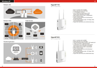 Wireless AP AP
SSID
1
SSID
2
SSID
3
SSID
4
Guest
Marketing Dept.
Sales Dept.
RD Dept.
11n ( 2.4GHz )
11an ( 5GHz )
11ac (5GHz)
Internet
Central AP
Management
Private NetworkPublic Network
Multiple LAN
Multiple SSID Triple Access
Flexible Application
24
VigorAP 710
802.11n Access Point
802.11n compliant with 2x2 MIMO
Delivers data rate of up to 300 Mbps
1 x 10/100 Base-T LAN port
Up to 4 SSIDs with unique Subnet, VLAN,
Access Control, Bandwidth Limit settings
Built-in RADIUS server for 802.1x authentication
AirTime Fairness support
Improve roaming experience by Fast Roaming &
AP-assisted Roaming
Provide multiple operating modes - AP, Bridge, WDS,
and Universal Repeater
Support both stand-alone and controller-based setup
802.11n compliant with 2x2 MIMO
Delivers data rate of up to 300 Mbps
5-port Fast Ethernet Switch including 1 PoE-capable port
1 USB 2.0 for printer or USB thermometer
2 LAN Subnet, up to 4 SSIDs with unique Subnet,
VLAN, Access Control, Bandwidth Limit settings
Built-in RADIUS server for 802.1x authentication
AirTime Fairness support
Improve roaming experience by Fast Roaming &
AP-assisted Roaming
Provide multiple operating modes - AP, Bridge, WDS,
and Universal Repeater
Support both stand-alone and controller-based setup
VigorAP 810
802.11n Access Point
25
 