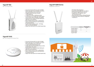 VigorAP 902
802.11ac Access Point
Concurrent Dual-band 802.11ac with 2x2 MIMO
Delivers data rate of up to 867 Mbps in the 5GHz
band and 300 Mbps in the 2.4GHz band
5 Gigabit Ethernet LAN ports including
1 PoE-capable port
1 USB port for printer or USB thermometer
2 LAN Subnet, up to 8 SSIDs with unique Subnet,
VLAN, Access Control, Bandwidth Limit settings
Features AirTime Fairness and Band Steering for
better Wi-Fi user experience
Built-in RADIUS server for 802.1x authentication
Improve roaming experience by Fast Roaming &
AP-assisted Roaming
Provide multiple operating modes - AP, Bridge,
WDS, and Universal Repeater
Support both stand-alone and controller-based setup
Concurrent Dual-band 802.11ac with 2x2 MIMO
Delivers data rate of up to 867 Mbps in the 5GHz
band and 300 Mbps in the 2.4GHz band
1 x PoE-capable Gigabit Ethernet port
8 SSIDs with unique VLAN setting, Access Control,
and Bandwidth Limit policies
Features AirTime Fairness and Band Steering for
better Wi-Fi user experience
Built-in RADIUS server for 802.1x authentication
Improve roaming experience by Fast Roaming &
AP-assisted Roaming
Support both stand-alone and controller-based setup
VigorAP 910C
802.11ac Ceiling-mount Access Point
26
AP
VigorAP 920R Series
IP67 Rated Water-Resistance
Dual-band 2x2 MU-MIMO 802.11ac Wave 2
PoE-capable Gigabit Ethernet LAN port
Supports up to 128 clients per radio,
up to 256 clients per AP
High-Performance wireless AP/Bridge/Repeater
Compliant with Vigor central AP management
& VigorACS 2
Ruggedized Outdoor AP
VigorAP 920R
VigorAP 920R
VigorAP 920R
VigorAP 920R
PD
P
D
PoE Out
5GHz high gain
antenna
27
 