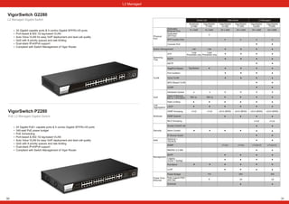 L2 Managed
VigorSwitch P2280
VigorSwitch G2280
L2 Managed Gigabit Switch
PoE L2 Managed Gigabit Switch
24 Gigabit PoE+ capable ports & 4 combo Gigabit SFP/RJ-45 ports
340-watt PoE power budget
PoE Scheduling
Port-based & 802.1Q tag-based VLAN
Auto Voice VLAN for easy VoIP deployment and best call quality
QoS with 8 priority queues and rate limiting
Dual-stack IPv4/IPv6 support
Compliant with Switch Management of Vigor Router
30
24 Gigabit capable ports & 4 combo Gigabit SFP/RJ-45 ports
Port-based & 802.1Q tag-based VLAN
Auto Voice VLAN for easy VoIP deployment and best call quality
QoS with 8 priority queues and rate limiting
Dual-stack IPv4/IPv6 support
Compliant with Switch Management of Vigor Router
Dedicated
Ethernet Port
Physical
Port
Management
Dedicated
SFP Port
SFP Combo Port
Console Port
Spanning
Tree
STP
RSTP
MSTP
VLAN
Tag&Port Based
Port Isolation
Voice VLAN
MAC-Based VLAN
GVRP
QoS
Hardware Queue
Rate Limiting
Class of Service
(802.1p + IPv4 DSCP)
LACP
Link
Aggregation
Multicast
IGMP Snooping
IGMP Querier
MLD Snooping
Security
Access Control List
Storm Control
IP Source Guard
RADIUS +
TACACS
AAA
SNMP
RMON(1,2,3 &9)
SNTP
Port Mirror
LLDP
Logging
(Local + Syslog)
Power Over
Ethernet
Power Budget
Schedule
Ports support PoE+
(802.3at)
Switch Management
Smart Lite Web Smart L2 Managed
SmartLite
G1080
VigorSwitch
P1092
VigorSwitch
P1280
VigorSwitch
G1280
VigorSwitch
G2280
VigorSwitch
P2280
8 x GbE 8 x GbE
2
24 x GbE 24 x GbE 24 x GbE 24 x GbE
4 4 4 4
Lite Lite
Loop
Prevention only
Loop
Prevention only
Tag-Based
4 4
802.1p 802.1p
8 8 8 8
v1/v2 v1/v2
110
8
v2/v3 (BISS) v2/v3 (BISS)
v1/v2c v1/v2c
340
24
v2/v3 (BISS) v2/v3 (BISS)
v1/v2 v1/v2
v1/v2c/v3 v1/v2c/v3
340
24
31
 