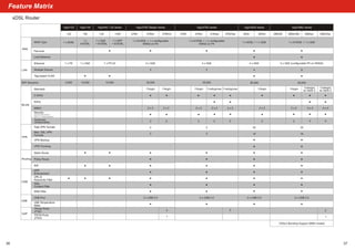 Feature Matrix
xDSL Router
LAN
WAN
Ethernet
Multiple Subnet
Tag-based VLAN
WAN Type
Fail-over
Load Balance
WLAN
Standard
2.4GHz
5GHz
MIMO
NAT Sessions
VPN Backup
VPN Trunking
VPN
Routing
Static Route
Policy Route
RIP
CSM
URL &
Keywords Filter
Web
Content Filter
APP
Enforcement
DNS Filter
USB Port
USB
USB Temperrature
Meter
2760 2760Vn
2
1
Max. SSL VPN
Tunnels
Total VPN Tunnels
WEP/WPA/WPA2/
802.1X Authentication
Security
Antennas
(Detachable)
11b/g/n
2 x 2
2
VoIP
Phone Ports
(FXS)
PSTN Ports
(FXO)
36
1 x A/VDSL + 1 x configurable
WAN2 on P4
2760n
Vigor2760 Delight series
4 x GbE
2
30,000
11b/g/n
2
2
2 x USB 2.0
2 x 2
2
132F
1 x SFP
+ A/VDSL
132
1 x GbE
+ A/VDSL
VigorNIC 13 series2
1 x PCI-E
10,000
Vigor130
130
1 x
A/VDSL
1 x GbE
10,000
Vigor122
122
1 x ADSL
1 x FE
5,000
37
2862Vac
4 x 4
4
11a/b/g/n/
ac wave 2
2862ac
4 x 4
4
11a/b/g/n/
ac wave 2
2862n/Bn
11b/g/n
2 x 2
2
2862/B
2
1
Vigor2862 series
1 x A/VDSL + 1 x GbE
50,000
5 x GbE (configurable P5 on WAN2)
8
32
16
2 x USB 2.0
VDSL2 Bonding Support (B/Bn model)
11b/g/n
2 x 2
2
Vigor2832 series
283 n2
50,000
4
4 x GbE
32
10
2 x USB 2.0
2832
1 x ADSL + 1 x GbE
11a/b/g/n/ac
2
2 x 2
2
11a/b/g/n/ac
2
2 x 2
11b/g/n
2 x 2
2
2762 2762n 2762ac
Vigor2762 series
1 x A/VDSL + 1 x configurable
WAN2 on P4
4 x GbE
30,000
2 x USB 2.0
2
2
2
2762Vac
 