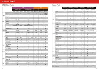 Feature Matrix
LTE & Fiber Router
LAN
WAN
Ethernet
Multiple Subnet
Tag-based VLAN
WAN Type
Fail-over
Load Balance
WLAN
Standard
2.4GHz
5GHz
MIMO
LTE
NAT Sessions
VPN Backup
VPN Trunking
LTE Type
VPN
Routing
Static Route
Policy Route
RIP
CSM
URL &
Keywords Filter
Web
Content Filter
APP
Enforcement
DNS Filter
USB Port
USB
USB Temperrature
Meter
SIM Slot
Antenna
Max. SSL VPN
Tunnels
Total VPN Tunnels
WEP/WPA/WPA2/
802.1X Authentication
Security
Antennas
(Detachable)
38
FiberLTE
4 x 4
4
11a/b/g/n/
ac wave 2
2
Vigor2862L series
2862L 2862Ln
1 x A/VDSL + 1 x GbE
50,000
8
11b/g/n
32
16
1 x USB 2.0
FDD + TDD
1
2 x 2
2862Lac
5 x GbE
(configurable P5 on WAN2)
2
Vigor2132FVn
1 x SFP
4 x GbE
2
30,000
2
2 x USB 2.0
2
11b/g/n
2 x 2
2
4 x 4
4
11a/b/g/n/
ac wave 2
Vigor L series2926
2 L926 2 Ln926
2 x GbE
50,000
FDD
2
1
50
25
1 x USB 2.0
11b/g/n
2 x 2
2
2 Lac926
8
Vigor2912Fn
4 x FE
1 x SFP + 1 x
configurable
WAN2 on P1
30,000
2
11b/g/n
16
1 x USB 2.0
2 x 2
8
2
Vigor2925Fn
1 x SFP +
1 x GbE
50,000
5
4 x GbE
50
25
2 x USB 2.0
11b/g/n
2 x 2
2
5 x GbE
(configurable P5 on WAN2)
Access Point
LAN
Band
WLAN
Mode
APM
USB Temperature
Meter
Built-in RADIUS
USB Port
2.4GHz
5GHz
Ethernet
PoE-PD
PoE-PSE
Multiple Subnet
Wireless
VLAN Tag
MIMO
Antennas
AP
WDS Bridge/
Repeater
Universal
Repeater
VigorAP 710 VigorAP 810 VigorAP 910CVigorAP 902
Multiple SSID per
Band
Maximum Client
per Band
1 x GbE5 x GbE5 x FE1 x FE
2 2
11b/g/n 11a/b/g/n/ac 11a/b/g/n/ac11b/g/n
2 x 2 2 x 2 2 x 2 2 x 2
2 Detachable 2 Detachable 2 Detachable 4 (Hidden)
4 4 4 4
64 64 64 64
1 x USB 2.0 1 x USB 2.0
VigorAP 920R series
710 810 902 910C 920R/RD 920RP/RPD
1 x GbE 2 x GbE
11a/b/g/n/
ac wave 2
2 x 2 2 x 2
Waterproof IP67 Rating
WEP/WPA/WPA2/
802.1X Authentication
WMM
Roaming
Band Steering
AirTime Fairless
WPS
Security
4 4
128 128
USB
2 x External Dual band
(D model includes 5GHz high gain)
39
11a/b/g/n/
ac wave 2
Built-in Temperature
 