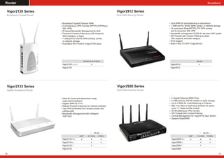 Router
Broadband Gigabit Ethernet WAN
2 simultaneous VPN Tunnels (PPTP/L2TP/IPsec/
SSL VPN)
IP-based Bandwidth Management & QoS
Firewall & Content Filtering by URL Keyword,
Web Category, or Apps
1 USB port for 3G/4G WAN backup, printer,
or network storage
Dual-Band Wi-Fi built-in (Vigor2120n-plus)
Vigor2120 Series
Broadband Firewall Router
Ideal for home and teleworkers using
super-fast broadband
Gigabit WAN for FTTx
Robust Firewall & Security for Internet activities
Two VPN connections for remote access and
LAN-to-LAN
Bandwidth Management with intelligent
VoIP QoS
Vigor2133 Series
Gigabit Broadband Router
Vigor2120
Vigor2120
WLAN (2.4+5 GHz)
n-plus
10
Vigor2133
Vigor2133
Vigor2133
Vigor2133
VoIP 2.4 GHz 5 GHz
Vac
ac
n
WLAN
Broadband
Dual WAN for load-balancing or redundancy
1 USB port for 3G/4G WAN, printer, or network storage
16 concurrent IPsec/PPTP/L2TP VPN tunnels,
and 8 concurrent SSL VPN
Bandwidth management & QoS for the best VoIP quality
SPI Firewall with Content Filtering by Apps,
URL keyword, and web category
IPv6 Support
Built-in 802.11n Wi-Fi (Vigor2912n)
Vigor2912 Series
Dual-WAN Security Router
Vigor2912
Vigor2912
WLAN
n
Vigor2926 Series
Dual-WAN Security Router
Vigor2926
Vigor2926
Vigor2926
Vigor2926
VoIP 2.4 GHz 5 GHz
Vac
ac
n
WLAN
2 Gigabit Ethernet WAN Ports
2 USB ports for 3G/4G modem or extra storage
Up to 4 WAN for Load Balancing or Failover
802.11ac Wave 2 dual-band wireless for speed
up to 1.7 Gbps (ac/Vac model)
50 Simultaneous VPN Tunnels
SPI Firewall with Content Filtering
Central Management for VigorAP & Vigor Switch
Support DrayDDNS
11
 