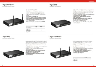 4 Gigabit Ethernet WAN for load balancing or failover
2 Gigabit LAN ports for facilitating business application
2 USB port for 3G/4G Backup (or Load Balancing),
printer, or temperature sensor
Robust SPI firewall with content filtering by application,
URL keyword, and web category
Support PPPoE server with quota policy and
MAC address filter
Bandwidth Management with 4-level priority QoS
for both inbound and outbound traffic
Support IPv6 on WAN and LAN
Central Management for Vigor Router, VigorAP,
and Vigor Switch
Vigor2960
Dual-WAN Security Firewall
Dual Gigabit Ethernet WAN
2 USB ports for 3G/4G celluar modem,
network storage, or USB temperature sensor
Up to 4 WAN for load-balancing and failover
High-Performance VPN allowing 100 concurrent
tunnels
IPv6 support on WAN & LAN
Up to 8 IP subnet on LAN, PPPoE Server support
High Availability (Hardware Redundancy) support
Integrated controller for up to 30 VigorAP and
up to 10 VigorSwitch
PoE+ capable ports available on Vigor2952P/Pn
Vigor2952 Series
Dual-WAN Security Firewall
Vigor2952
Vigor2952
Vigor2952
Vigor2952
PoE WLAN
Pn
P
n
12
Broadband
4 Gigabit Ethernet WAN for load balancing or failover
2 Gigabit LAN ports for facilitating business application
2 USB port for 3G/4G Backup (or Load Balancing),
printer, or temperature sensor
Robust SPI firewall with content filtering by application,
URL keyword, and web category
Support PPPoE server with quota policy and
MAC address filter
Bandwidth Management with 4-level priority QoS
for both inbound and outbound traffic
Support IPv6 on WAN and LAN
Central Management for Vigor Router, VigorAP,
and Vigor Switch
Vigor300B
Multi-WAN Load Balancer
4 Gigabit WAN Port for load balancing or failover
2 USB for 3G/4G USB mode, printer, network
storage or temperature sensor
100 simultaneous VPN tunnels including up to
50 SSL VPN
IPv6 Support on WAN & LAN
SPI Firewall and content filtering by URL keyword,
Apps, and web category (optional)
Support Central Device Management for up to
30 VigorAP and up to 10 VigorSwitch
Compliant with VigorACS 2
Vigor3220 Series
Multi-WAN Security Router
Vigor3220
Vigor3220
WLAN
n
13
 