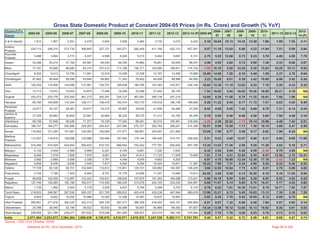 Gross State Domestic Product at Constant 2004-05 Prices (in Rs. Crore) and Growth (% YoY)
States/UTs
Name
2004-05 2005-06 2006-07 2007-08 2008-09 2009-10 2010-11 2011-12 2012-13 2013-14 (P) 2005-06
2006-
07
2007-
08
2008-
09
2009-
10
2010-
11
2011-12 2012-13
2013-
14 (P)
A & N Islands 1,813 1,907 2,251 2,479 2,834 3,208 3,460 3,733 4,015 4,220 5.18 18.04 10.13 14.32 13.20 7.86 7.89 7.55 5.11
Andhra
Pradesh
224,713 246,210 273,730 306,645 327,731 342,571 382,459 411,184 432,112 457,351 9.57 11.18 12.02 6.88 4.53 11.64 7.51 5.09 5.84
Arunchal
Pradesh
3,488 3,584 3,772 4,227 4,596 5,020 5,210 5,444 5,697 6,141 2.75 5.25 12.06 8.73 9.23 3.78 4.49 4.65 7.79
Assam 53,398 55,214 57,784 60,567 64,033 69,794 74,860 78,851 83,630 88,537 3.40 4.65 4.82 5.72 9.00 7.26 5.33 6.06 5.87
Bihar 77,781 76,466 88,840 93,774 107,412 113,158 130,171 143,560 158,971 174,734 -1.69 16.18 5.55 14.54 5.35 15.03 10.29 10.73 9.92
Chandigarh 8,504 9,413 10,795 11,581 12,519 13,206 13,338 13,787 14,308 15,688 10.69 14.68 7.28 8.10 5.49 1.00 3.37 3.78 9.64
Chhattisgarh 47,862 49,408 58,598 63,644 68,982 71,343 78,903 84,409 88,986 94,560 3.23 18.60 8.61 8.39 3.42 10.60 6.98 5.42 6.26
Delhi 100,325 110,406 124,080 137,961 155,791 168,638 180,765 197,544 215,971 236,156 10.05 12.39 11.19 12.92 8.25 7.19 9.28 9.33 9.35
Goa 12,713 13,672 15,042 15,875 17,466 19,248 22,499 27,045 28,155 7.54 10.02 5.54 10.02 10.20 16.89 20.21 4.10 NA
Gujarat 203,373 233,776 253,393 281,273 300,341 334,127 367,581 395,738 427,219 14.95 8.39 11.00 6.78 11.25 10.01 7.66 7.96 NA
Haryana 95,795 104,608 116,344 126,171 136,478 152,474 163,770 176,918 186,738 198,858 9.20 11.22 8.45 8.17 11.72 7.41 8.03 5.55 6.49
Himachal
Pradesh
24,077 26,107 28,481 30,917 33,210 35,897 39,054 41,908 44,480 47,255 8.43 9.09 8.55 7.42 8.09 8.79 7.31 6.14 6.24
Jammu &
Kashmir
27,305 28,883 30,602 32,561 34,664 36,225 38,270 41,312 43,165 45,399 5.78 5.95 6.40 6.46 4.50 5.65 7.95 4.49 5.18
Jharkhand 59,758 57,848 59,226 71,377 70,129 77,240 89,491 93,510 100,461 109,408 -3.20 2.38 20.52 -1.75 10.14 15.86 4.49 7.43 8.91
Karnataka 166,747 184,277 202,660 228,202 244,421 247,590 272,721 282,784 298,241 314,356 10.51 9.98 12.60 7.11 1.30 10.15 3.69 5.47 5.40
Kerala 119,264 131,294 141,667 154,093 162,659 177,571 189,851 204,957 221,850 10.09 7.90 8.77 5.56 9.17 6.92 7.96 8.24 NA
Madhya
Pradesh
112,927 118,919 129,896 135,986 152,946 167,564 178,144 195,409 214,741 238,526 5.31 9.23 4.69 12.47 9.56 6.31 9.69 9.89 11.08
Maharashtra 415,480 470,929 534,654 594,832 610,191 666,944 742,042 777,791 825,832 897,786 13.35 13.53 11.26 2.58 9.30 11.26 4.82 6.18 8.71
Manipur 5,133 5,459 5,568 5,899 6,281 6,720 6,681 7,335 7,625 6.35 2.00 5.94 6.48 6.99 -0.58 9.79 3.95 NA
Meghalaya 6,559 7,078 7,626 7,970 9,001 9,591 10,413 11,723 11,978 13,465 7.91 7.74 4.51 12.94 6.55 8.57 12.58 2.18 12.41
Mizoram 2,682 2,869 3,006 3,336 3,781 4,249 4,979 4,852 5,203 6.97 4.78 10.98 13.34 12.38 17.18 -2.55 7.23 NA
Nagaland 5,839 6,436 6,938 7,445 7,917 8,463 9,254 10,024 10,671 11,367 10.22 7.80 7.31 6.34 6.90 9.35 8.32 6.45 6.52
Odisha 77,729 82,145 92,701 102,846 110,812 115,851 125,131 129,864 140,367 148,226 5.68 12.85 10.94 7.75 4.55 8.01 3.78 8.09 5.60
Puducherry 5,754 7,188 7,453 8,093 8,751 10,176 10,806 11,357 12,680 13,813 24.92 3.69 8.59 8.13 16.28 6.19 5.10 11.65 8.94
Punjab 96,839 102,556 112,997 123,223 130,431 138,636 147,670 157,303 164,588 173,221 5.90 10.18 9.05 5.85 6.29 6.52 6.52 4.63 5.25
Rajasthan 127,746 136,285 152,189 160,017 174,556 186,245 213,079 224,103 234,230 244,997 6.68 11.67 5.14 9.09 6.70 14.41 5.17 4.52 4.60
Sikkim 1,739 1,909 2,024 2,178 2,535 4,401 4,784 5,299 5,703 6,152 9.78 6.02 7.61 16.39 73.61 8.70 10.77 7.62 7.87
Tamil Nadu 219,003 249,567 287,530 305,157 321,793 356,632 403,416 433,238 447,944 480,618 13.96 15.21 6.13 5.45 10.83 13.12 7.39 3.39 7.29
Tripura 8,904 9,422 10,202 10,988 12,025 13,306 14,387 15,637 16,997 5.82 8.28 7.70 9.44 10.65 8.12 8.69 8.70 NA
Uttar Pradesh 260,841 277,818 300,225 322,213 344,726 367,417 396,309 418,403 443,191 465,969 6.51 8.07 7.32 6.99 6.58 7.86 5.57 5.92 5.14
Uttarakhand 24,786 28,340 32,190 38,022 42,832 50,598 55,667 60,880 64,293 67,927 14.34 13.59 18.12 12.65 18.13 10.02 9.36 5.61 5.65
West Bengal 208,656 221,789 239,077 257,632 270,248 291,955 308,837 323,419 345,156 374,899 6.29 7.79 7.76 4.90 8.03 5.78 4.72 6.72 8.62
India 2,971,464 3,253,073 3,564,364 3,896,636 4,158,676 4,516,071 4,918,533 5,247,530 5,482,111 5,741,791 9.48 9.57 9.32 6.72 8.59 8.91 6.69 4.47 4.74
Source : CSO (31st October, 2014)
Databook for PC; 22nd December, 2014 Page 59 of 329
 