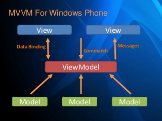 MVVM For Windows Phone
View
Data Binding

View
Commands

Messages

ViewModel

Model

Model

Model

 