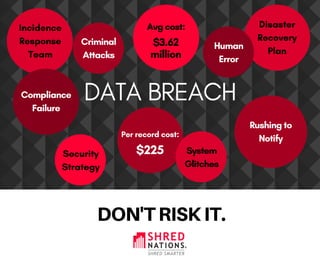 DATA BREACH
DON'TRISKIT.
Per record cost: 
$225
Avg cost:
Compliance
Failure
Rushing to
Notify
Criminal
Attacks
Human
Error
System
Glitches
Incidence
Response
Team
Disaster
Recovery
Plan
Security
Strategy
$3.62
million
 